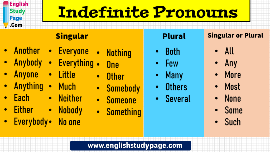 Indefinite Pronouns